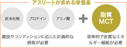 アスリートが求める栄養素